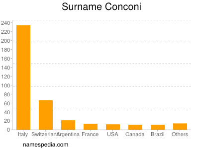 Familiennamen Conconi