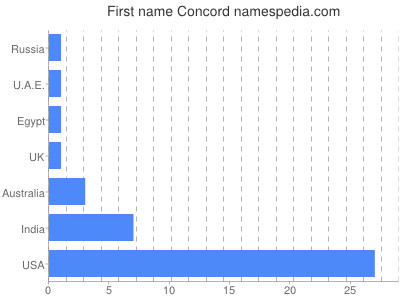 Vornamen Concord