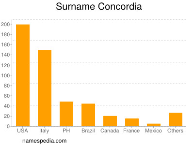 Familiennamen Concordia