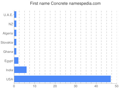 Vornamen Concrete