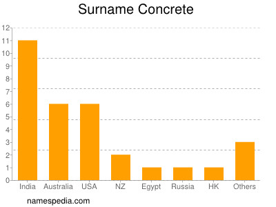 Familiennamen Concrete