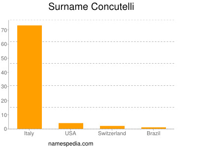 Familiennamen Concutelli