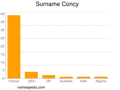 Familiennamen Concy