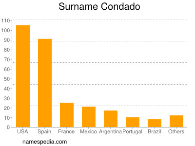 Surname Condado