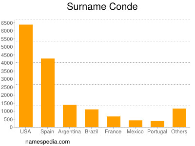 Familiennamen Conde