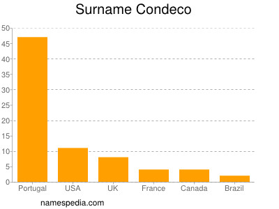 Surname Condeco