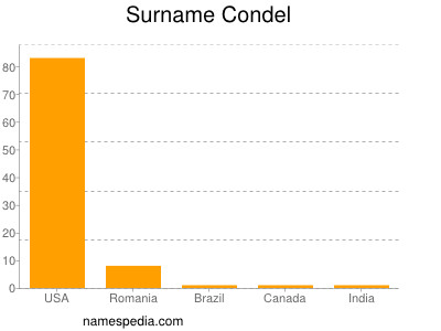 Familiennamen Condel