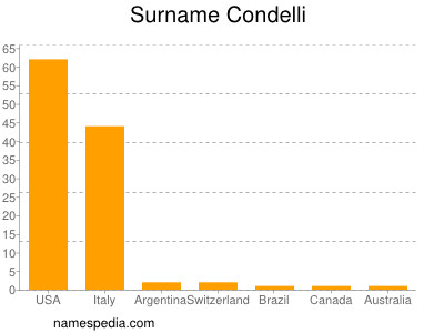 Familiennamen Condelli