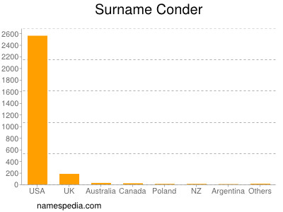 nom Conder