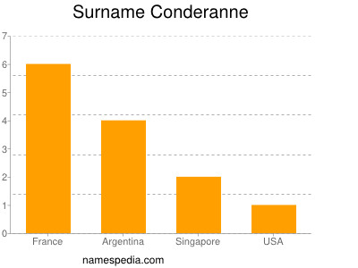 Familiennamen Conderanne