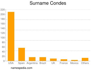 nom Condes