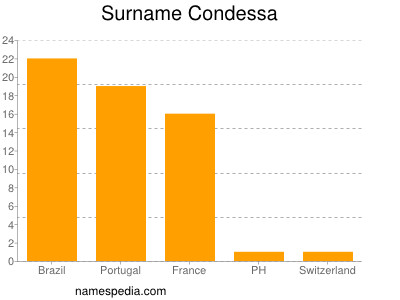 Familiennamen Condessa