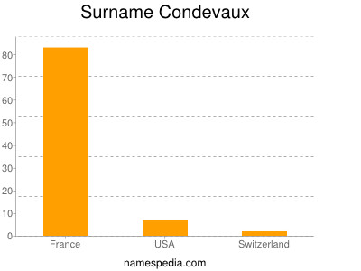 Familiennamen Condevaux