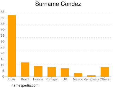 Familiennamen Condez