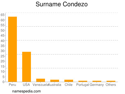 Familiennamen Condezo