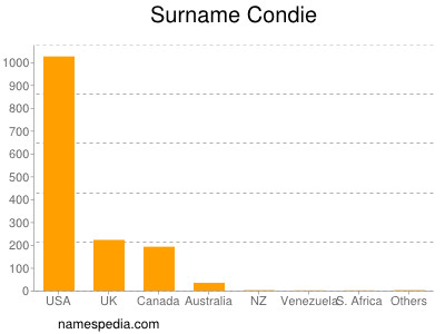 Surname Condie