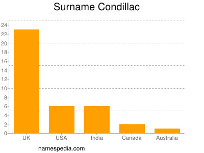 Familiennamen Condillac