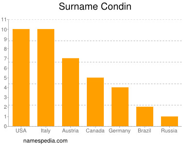 Surname Condin