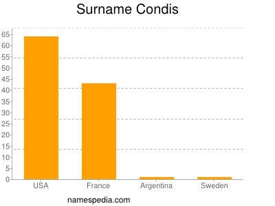 Surname Condis