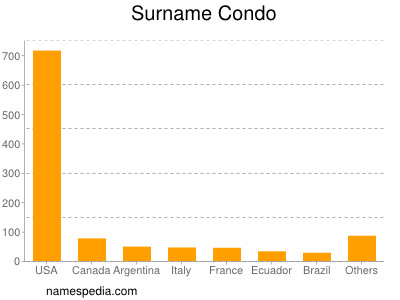 Familiennamen Condo