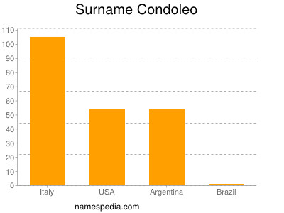 Familiennamen Condoleo