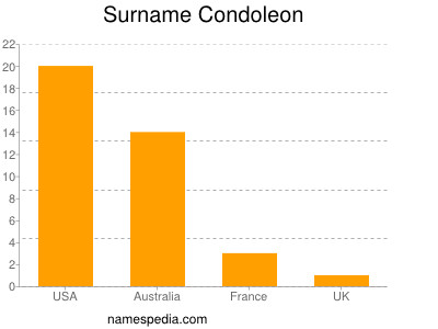 Familiennamen Condoleon