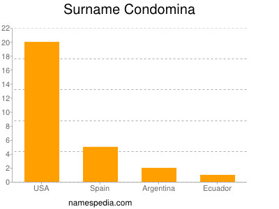 Familiennamen Condomina