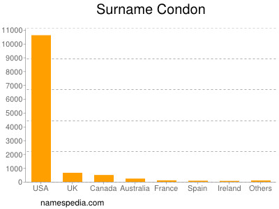 nom Condon