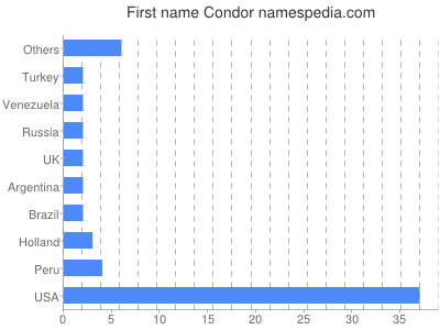 Vornamen Condor