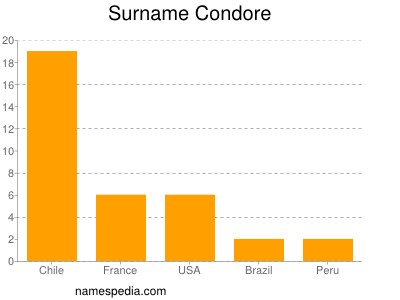 Surname Condore