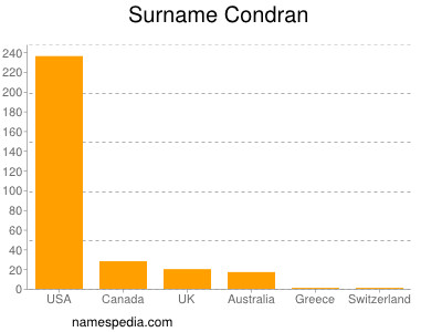 Familiennamen Condran