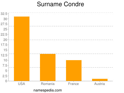 Familiennamen Condre