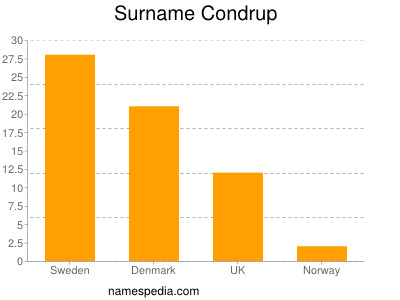 Familiennamen Condrup