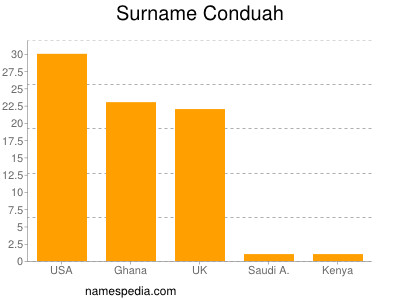 Surname Conduah