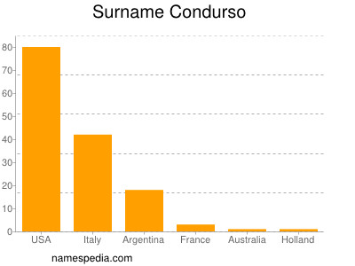 Familiennamen Condurso