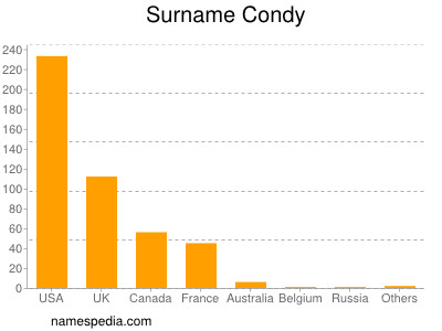 Familiennamen Condy