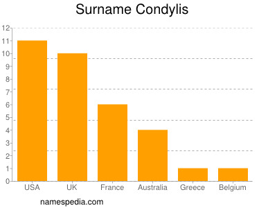 Familiennamen Condylis