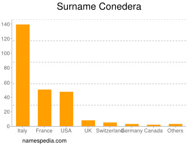 Familiennamen Conedera