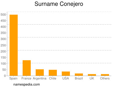 Familiennamen Conejero