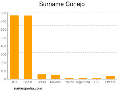 Surname Conejo