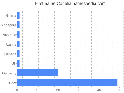 Vornamen Conelia