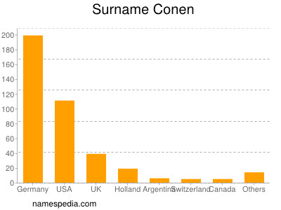 Familiennamen Conen