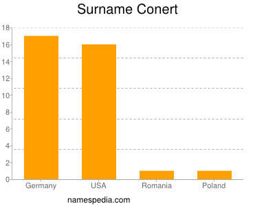 Familiennamen Conert