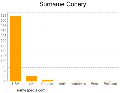 Surname Conery