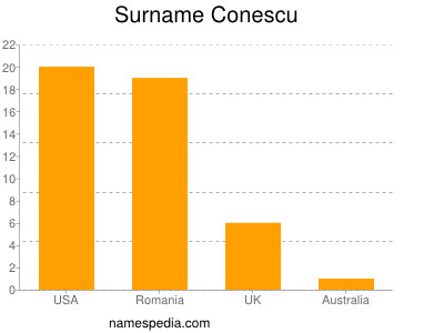 Surname Conescu