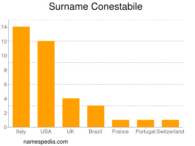 Familiennamen Conestabile