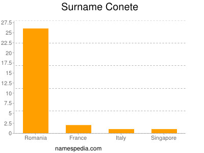 Familiennamen Conete