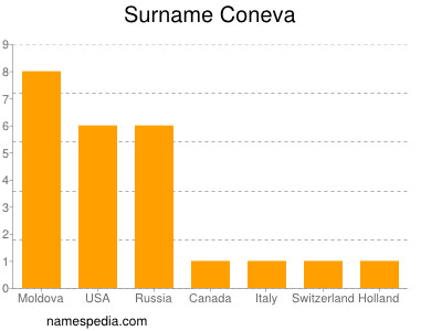 Familiennamen Coneva