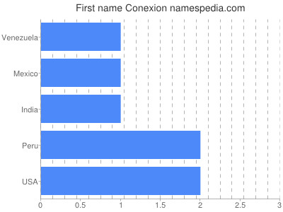 Vornamen Conexion