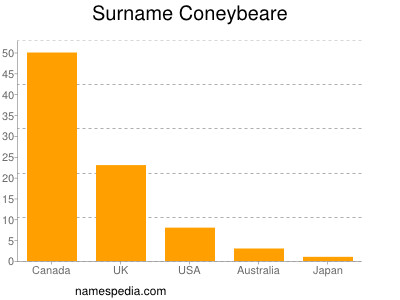 Familiennamen Coneybeare